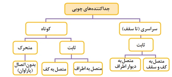 آموزش اجرای جداکننده چوبی در تزئینات چوبی و پارچه ای